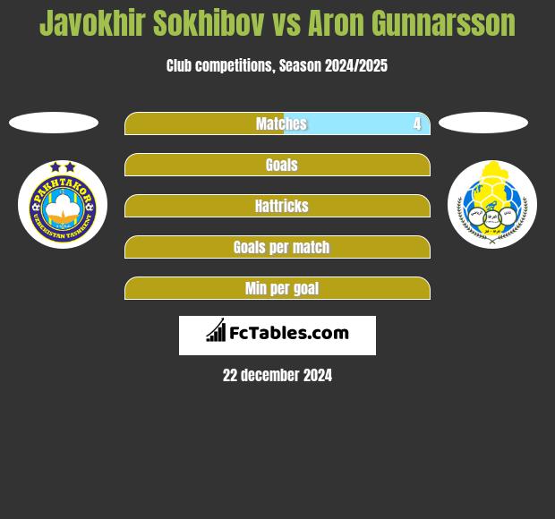 Javokhir Sokhibov vs Aron Gunnarsson h2h player stats