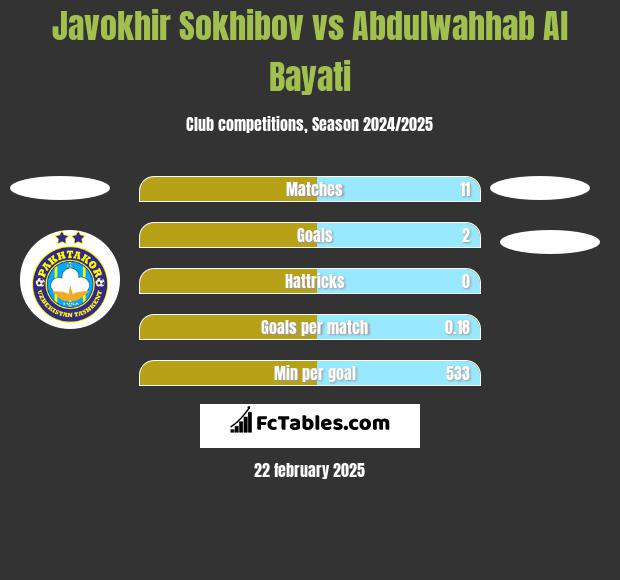 Javokhir Sokhibov vs Abdulwahhab Al Bayati h2h player stats