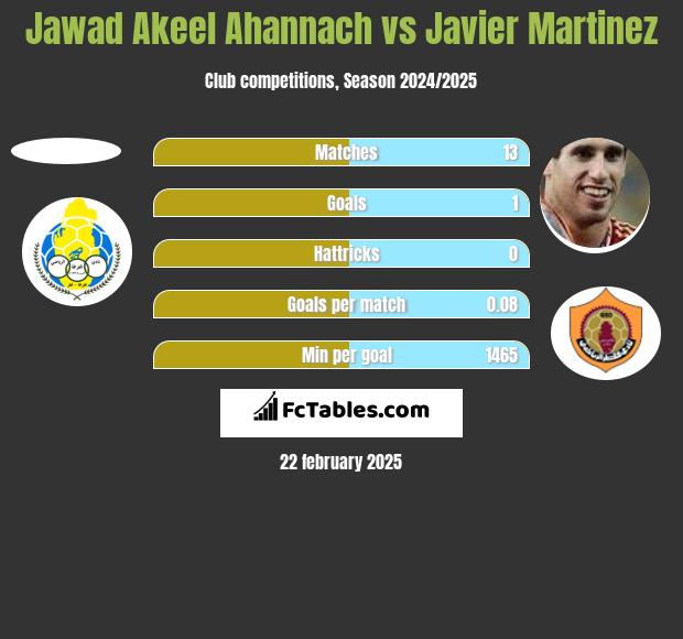 Jawad Akeel Ahannach vs Javier Martinez h2h player stats