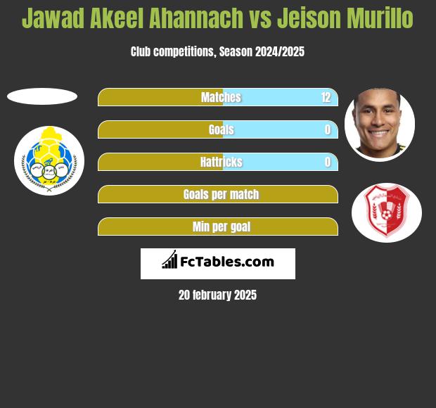 Jawad Akeel Ahannach vs Jeison Murillo h2h player stats