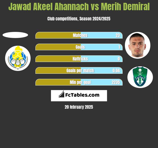 Jawad Akeel Ahannach vs Merih Demiral h2h player stats