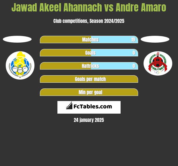 Jawad Akeel Ahannach vs Andre Amaro h2h player stats