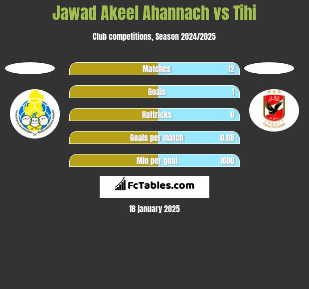 Jawad Akeel Ahannach vs Tihi h2h player stats