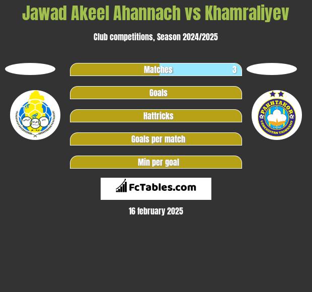 Jawad Akeel Ahannach vs Khamraliyev h2h player stats