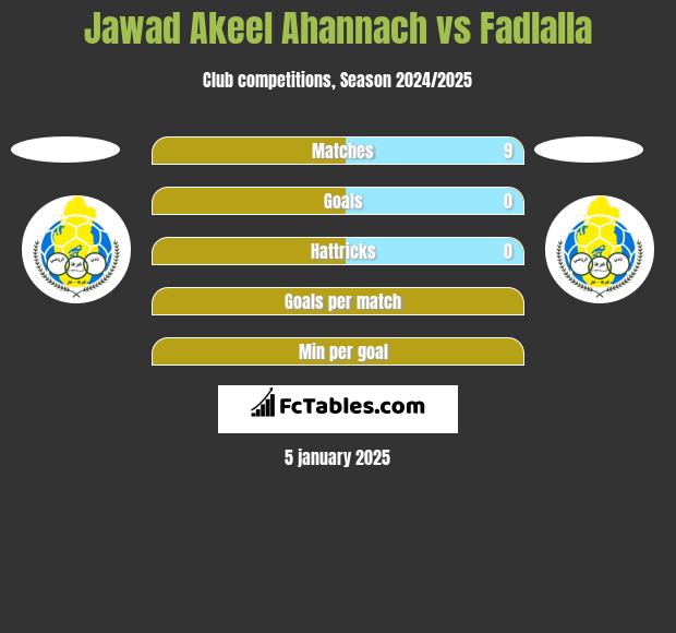 Jawad Akeel Ahannach vs Fadlalla h2h player stats