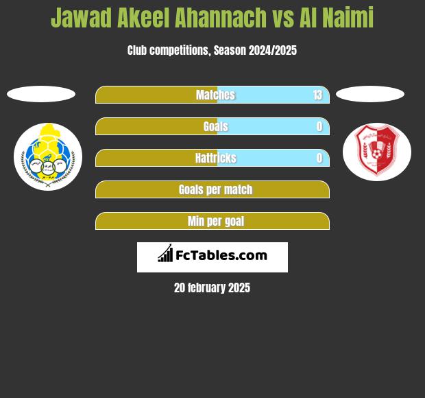 Jawad Akeel Ahannach vs Al Naimi h2h player stats