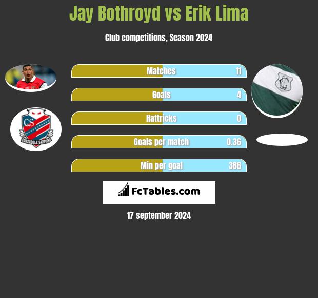 Jay Bothroyd vs Erik Lima h2h player stats