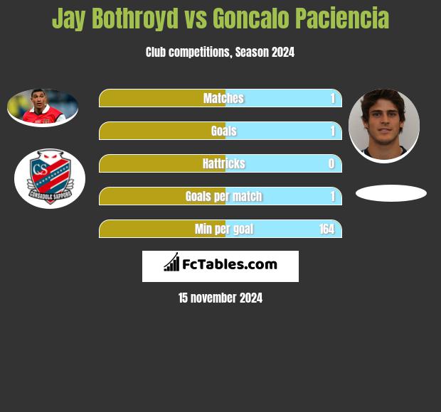 Jay Bothroyd vs Goncalo Paciencia h2h player stats