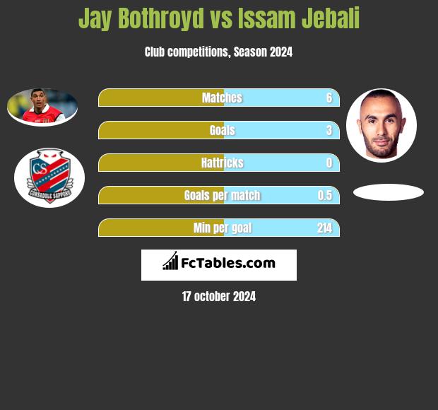 Jay Bothroyd vs Issam Jebali h2h player stats