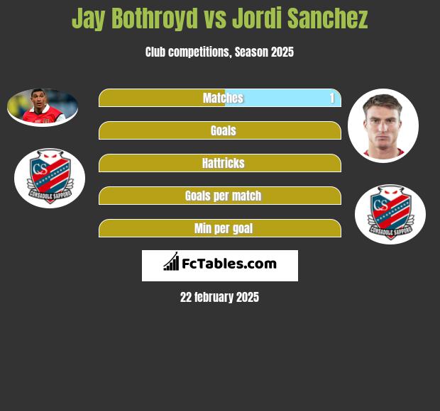 Jay Bothroyd vs Jordi Sanchez h2h player stats