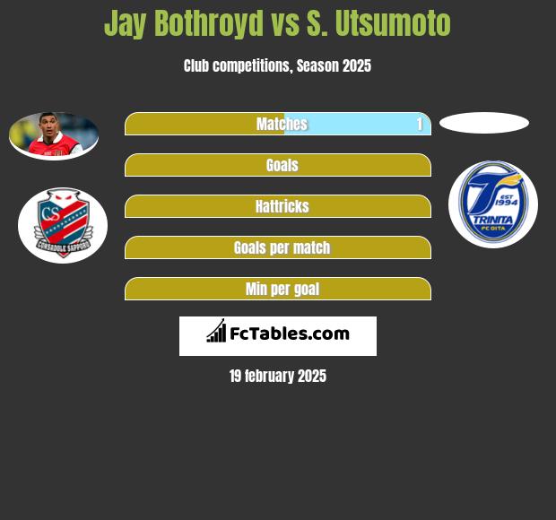 Jay Bothroyd vs S. Utsumoto h2h player stats