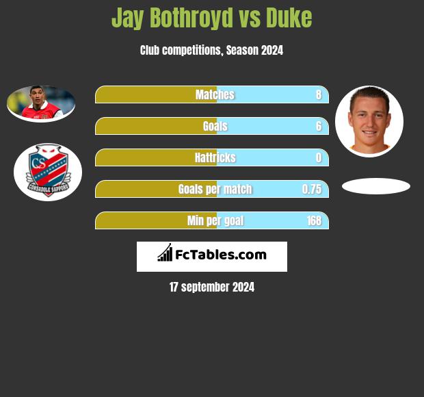 Jay Bothroyd vs Duke h2h player stats