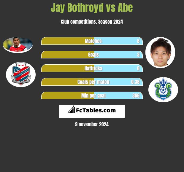 Jay Bothroyd vs Abe h2h player stats