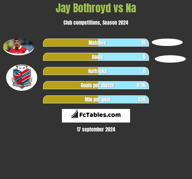 Jay Bothroyd vs Na h2h player stats