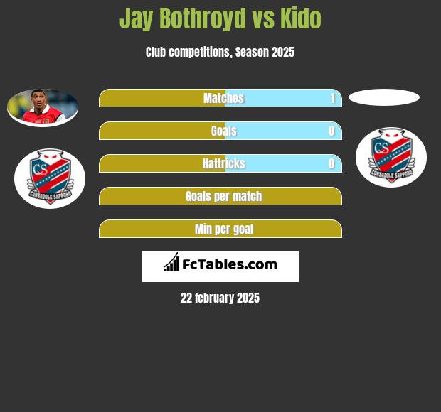 Jay Bothroyd vs Kido h2h player stats