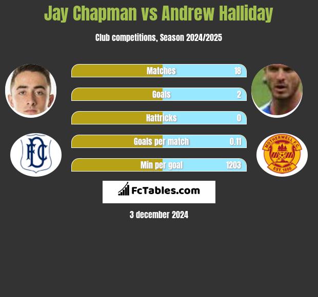 Jay Chapman vs Andrew Halliday h2h player stats