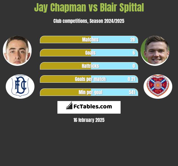 Jay Chapman vs Blair Spittal h2h player stats