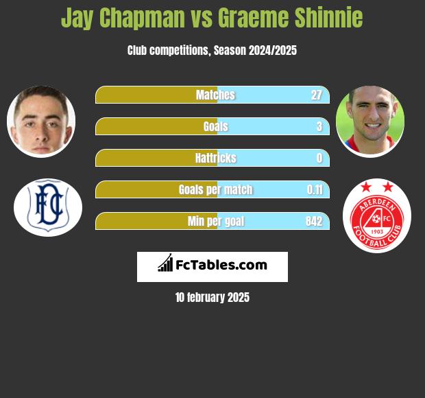 Jay Chapman vs Graeme Shinnie h2h player stats