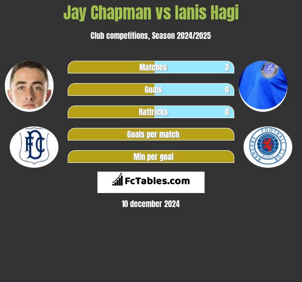 Jay Chapman vs Ianis Hagi h2h player stats