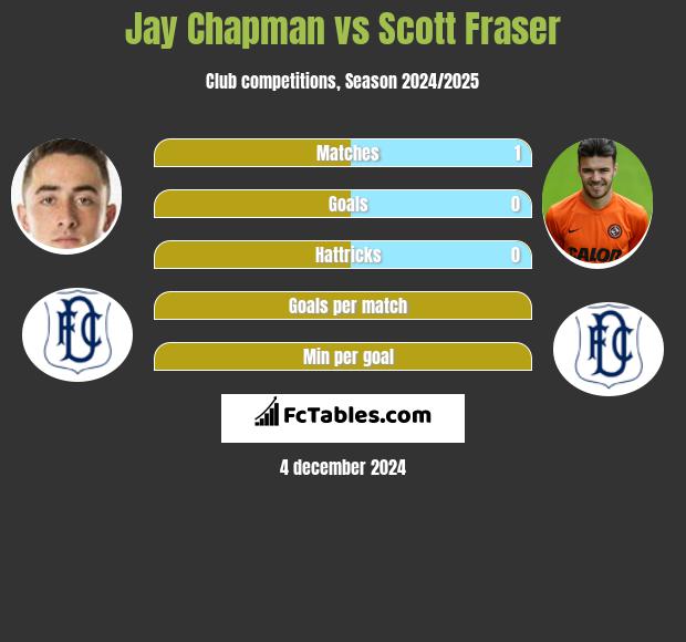 Jay Chapman vs Scott Fraser h2h player stats