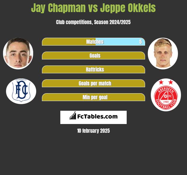 Jay Chapman vs Jeppe Okkels h2h player stats