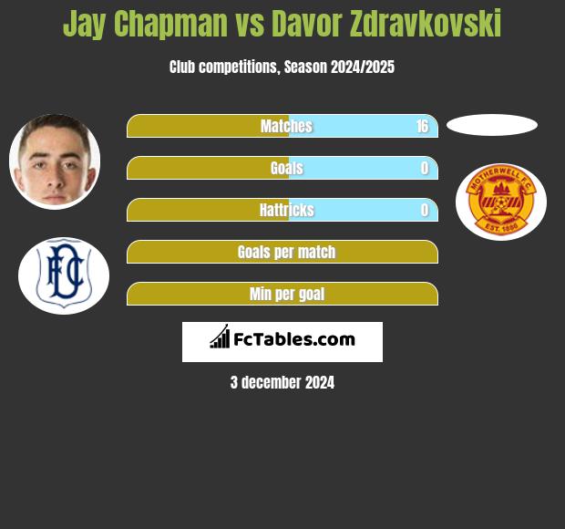 Jay Chapman vs Davor Zdravkovski h2h player stats