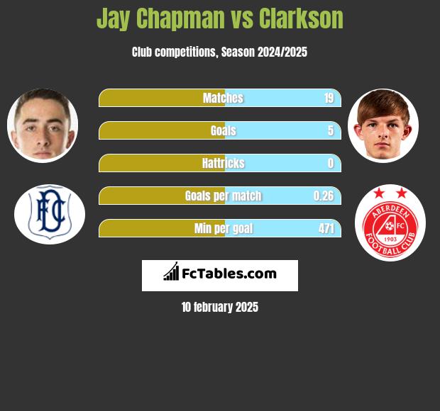 Jay Chapman vs Clarkson h2h player stats