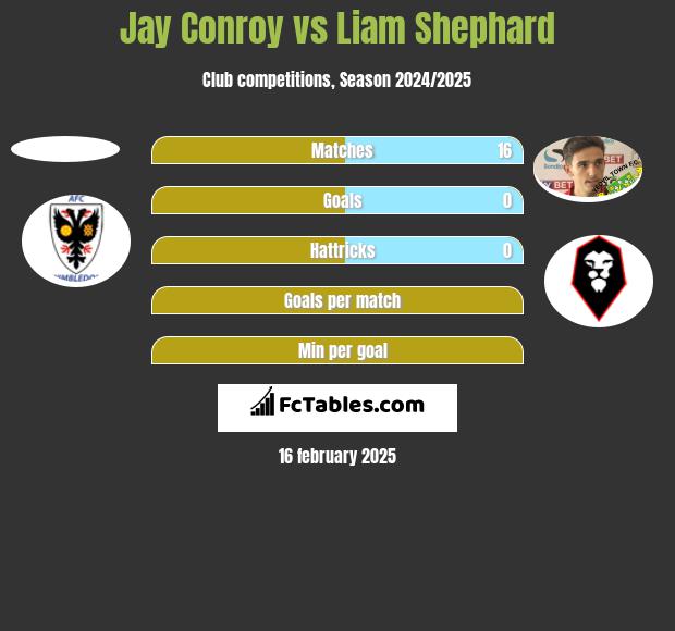 Jay Conroy vs Liam Shephard h2h player stats