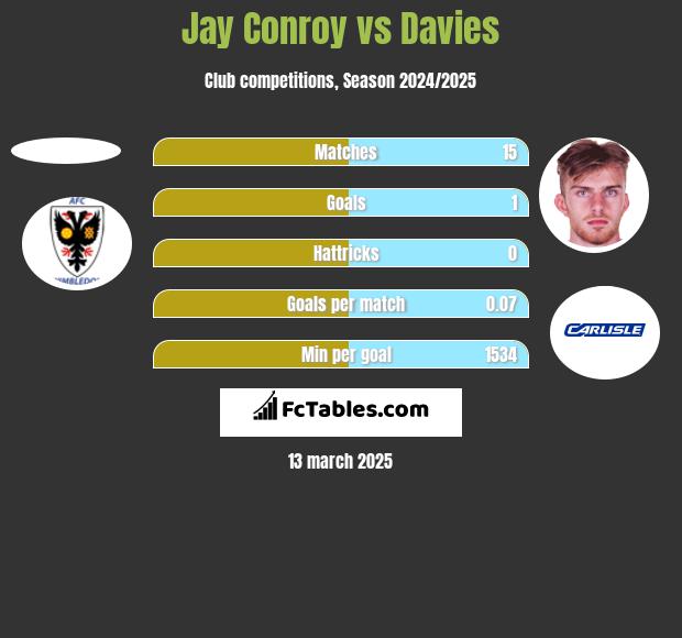 Jay Conroy vs Davies h2h player stats