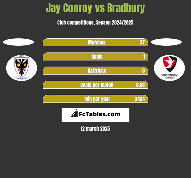 Jay Conroy vs Bradbury h2h player stats