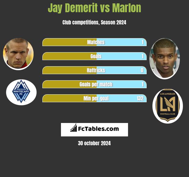 Jay Demerit vs Marlon h2h player stats