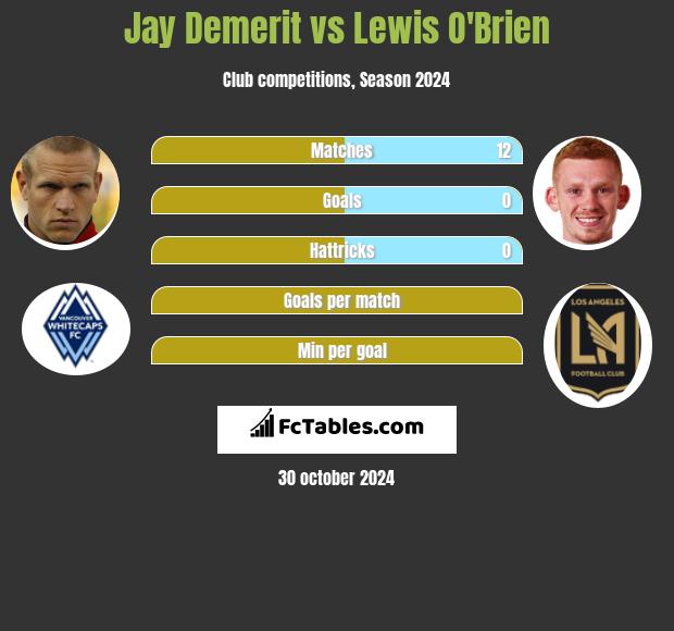 Jay Demerit vs Lewis O'Brien h2h player stats