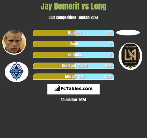 Jay Demerit vs Long h2h player stats