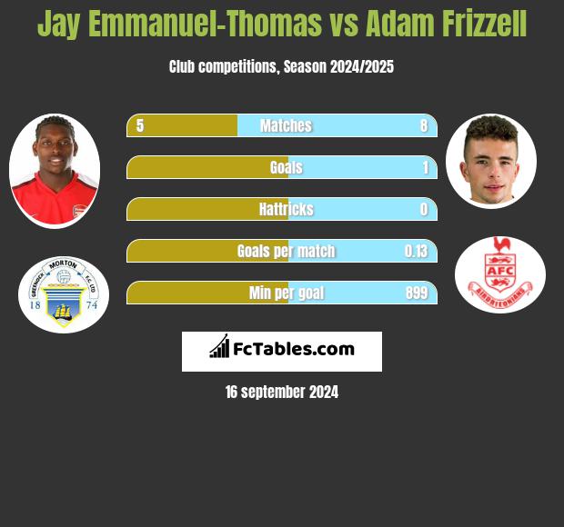 Jay Emmanuel-Thomas vs Adam Frizzell h2h player stats