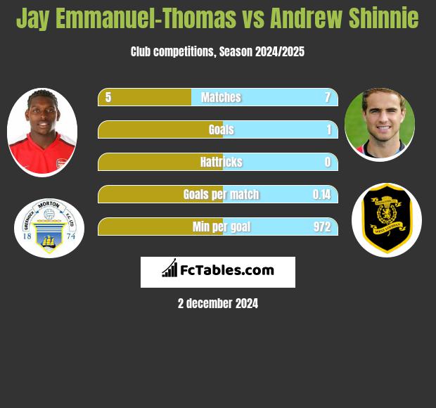 Jay Emmanuel-Thomas vs Andrew Shinnie h2h player stats