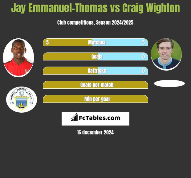 Jay Emmanuel-Thomas vs Craig Wighton h2h player stats