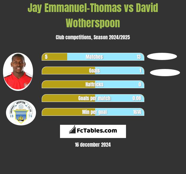 Jay Emmanuel-Thomas vs David Wotherspoon h2h player stats