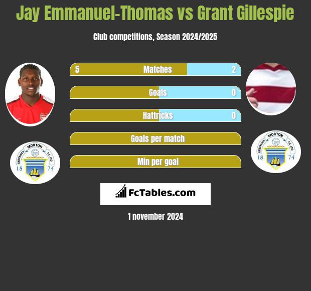 Jay Emmanuel-Thomas vs Grant Gillespie h2h player stats