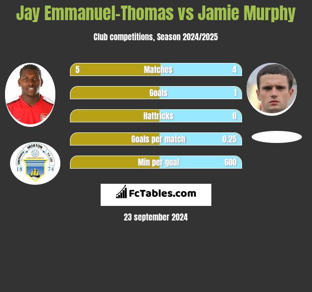 Jay Emmanuel-Thomas vs Jamie Murphy h2h player stats