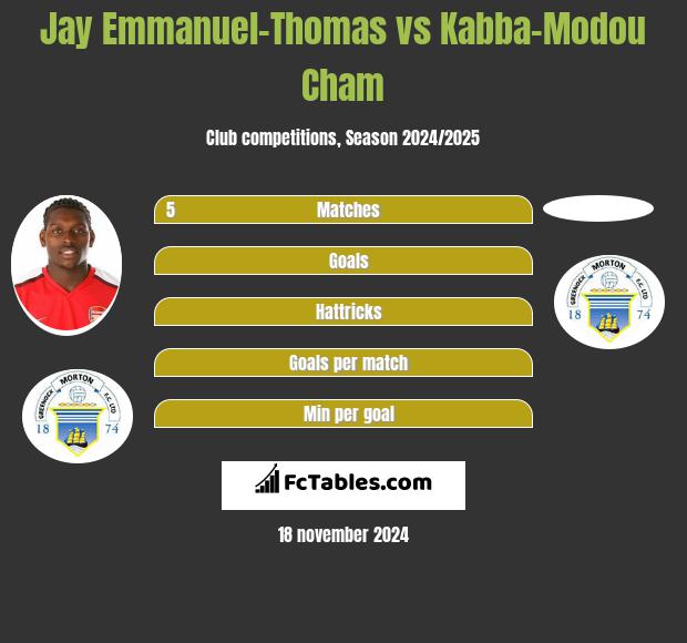 Jay Emmanuel-Thomas vs Kabba-Modou Cham h2h player stats