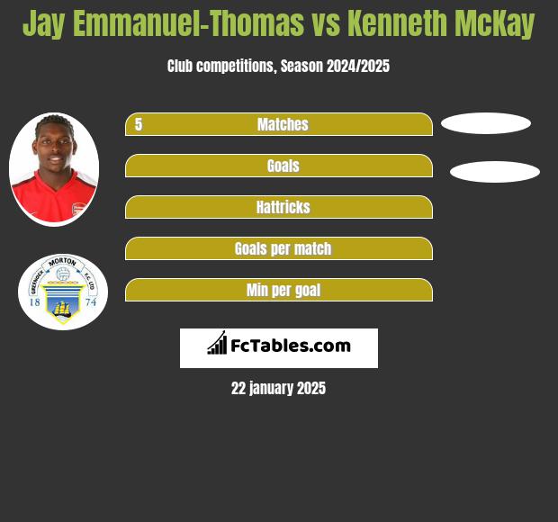 Jay Emmanuel-Thomas vs Kenneth McKay h2h player stats