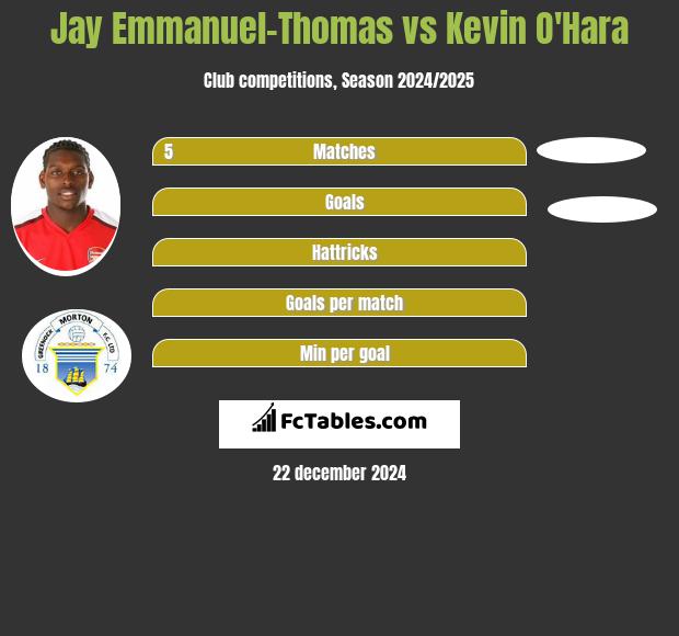 Jay Emmanuel-Thomas vs Kevin O'Hara h2h player stats