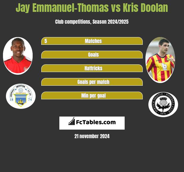 Jay Emmanuel-Thomas vs Kris Doolan h2h player stats