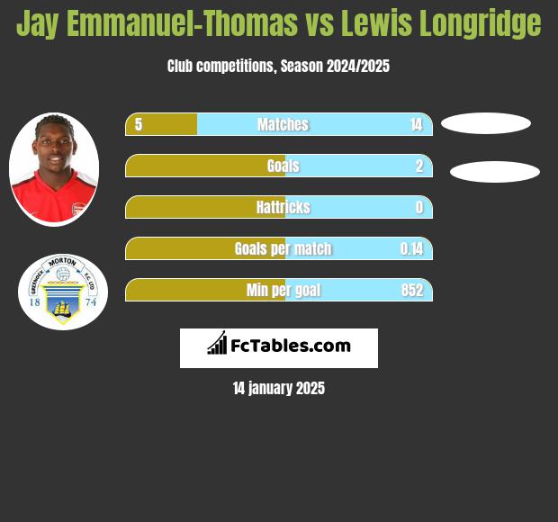 Jay Emmanuel-Thomas vs Lewis Longridge h2h player stats