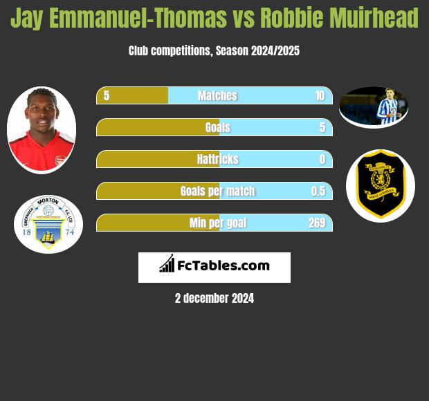 Jay Emmanuel-Thomas vs Robbie Muirhead h2h player stats