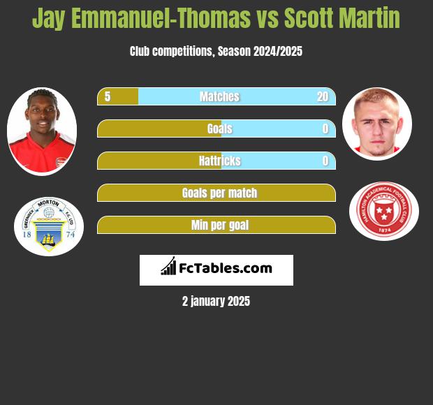 Jay Emmanuel-Thomas vs Scott Martin h2h player stats