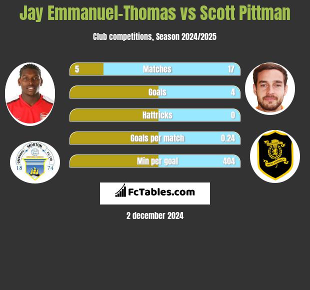 Jay Emmanuel-Thomas vs Scott Pittman h2h player stats