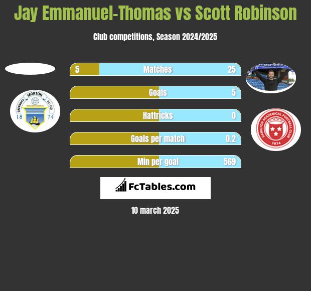 Jay Emmanuel-Thomas vs Scott Robinson h2h player stats