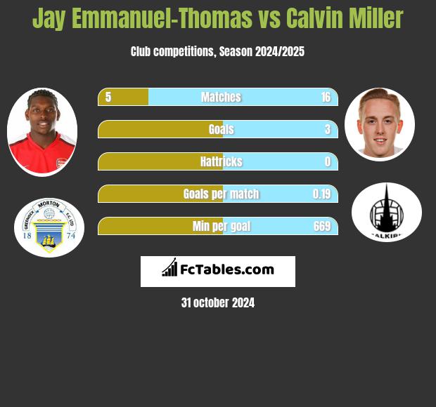 Jay Emmanuel-Thomas vs Calvin Miller h2h player stats