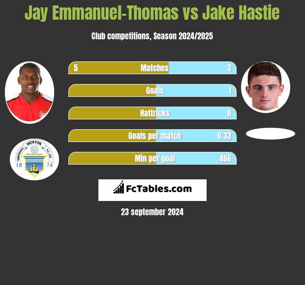 Jay Emmanuel-Thomas vs Jake Hastie h2h player stats